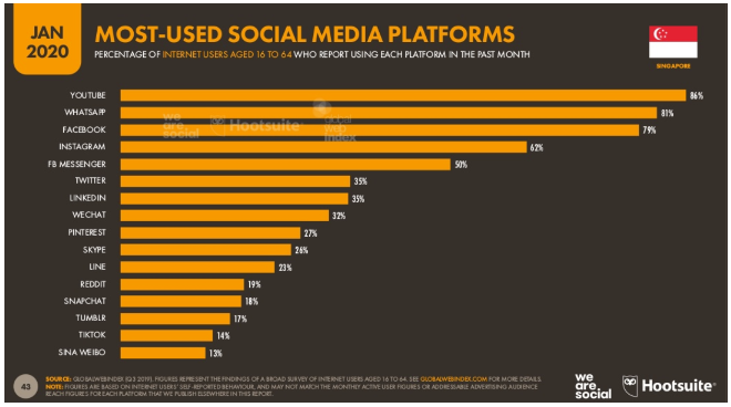Most Used Social Media Platform