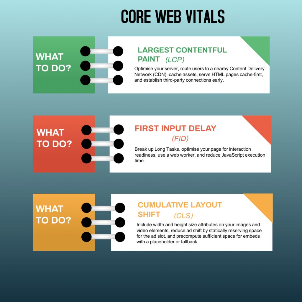 Google Core Web Vitals