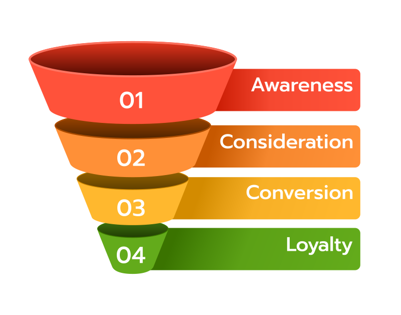 AI marketing funnel stages diagram