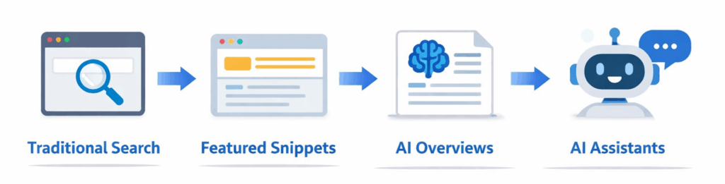 Evolution from traditional search to AI assistants