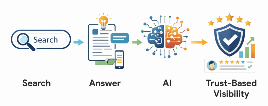 Search to trusted visibility