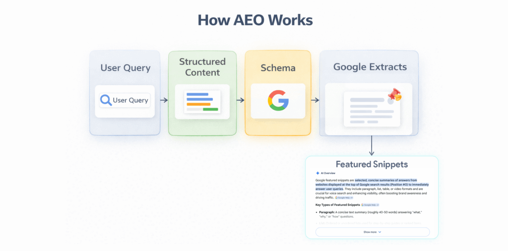 AEO workflow diagram