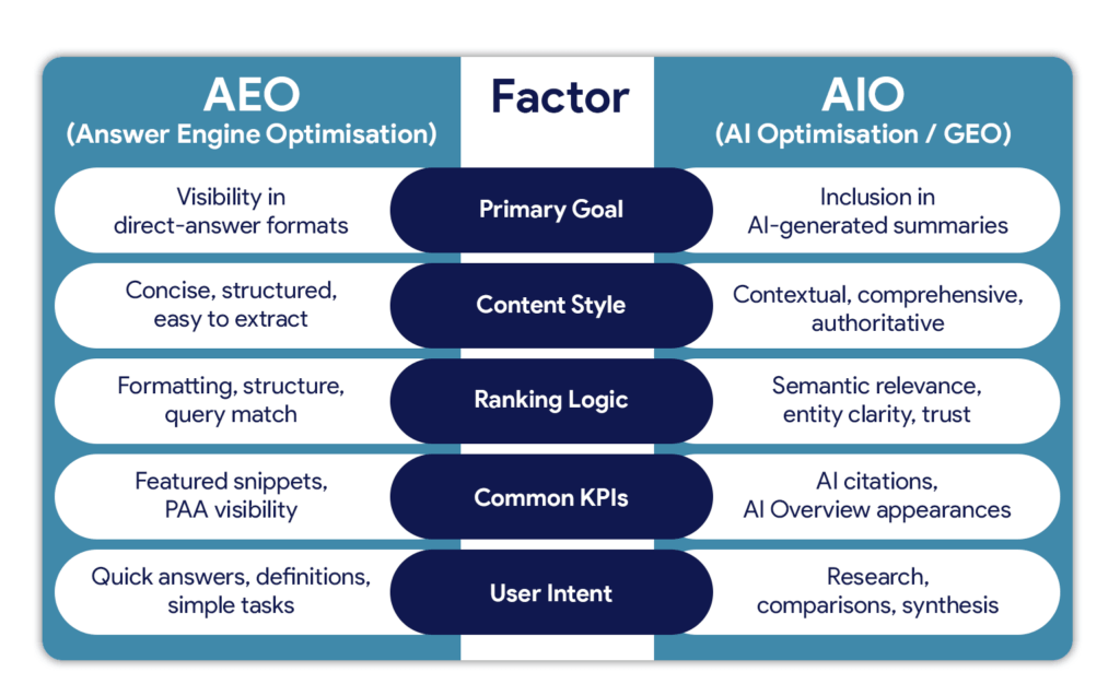 AEO vs AIO factors