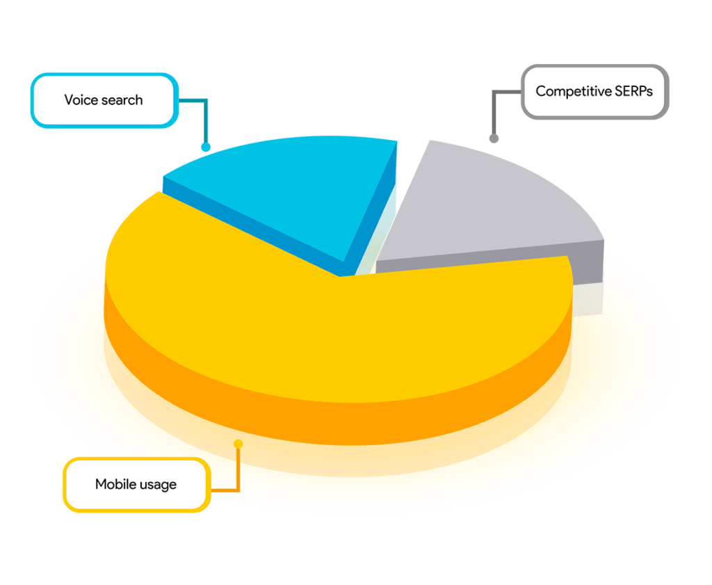 Singapore search behavior pie chart