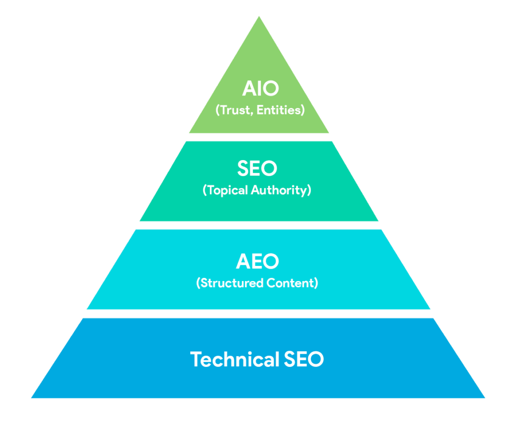 Layered SEO pyramid