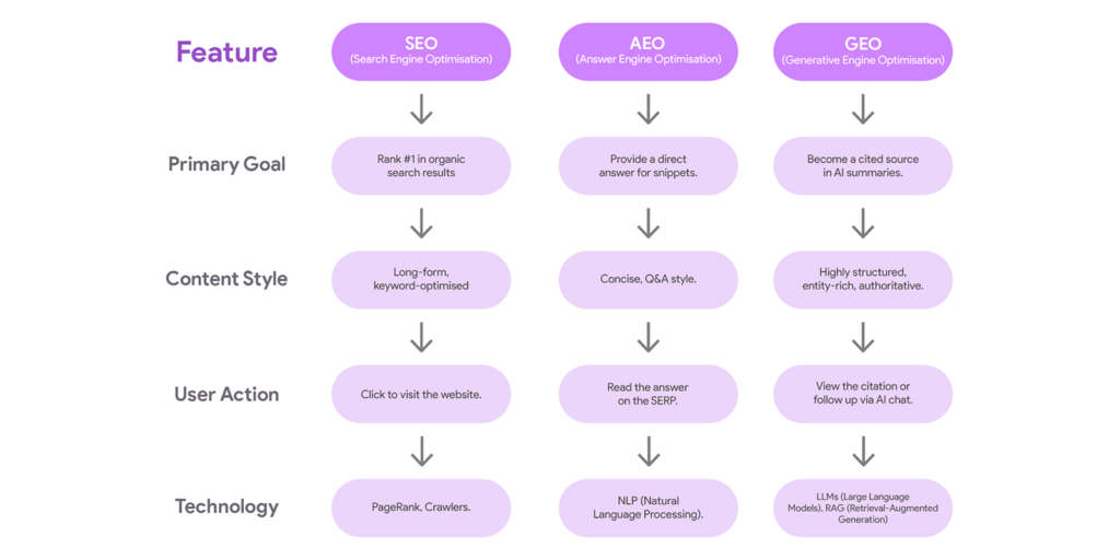 GEO vs SEO Singapore