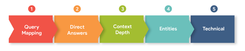 GEO Singapore content framework steps