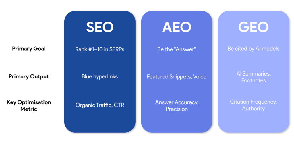 SEO vs AEO vs GEO Singapore